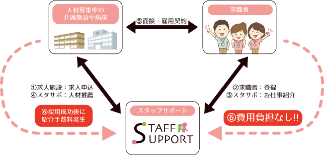 人材紹介事業の全体図